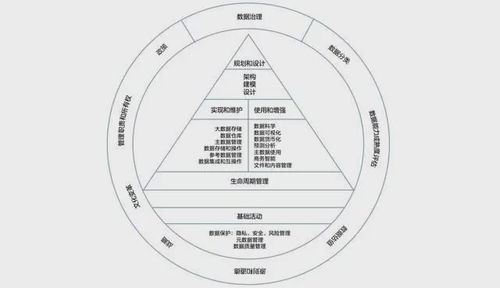 數據資產管理 管、存、算、規、治的協同之道